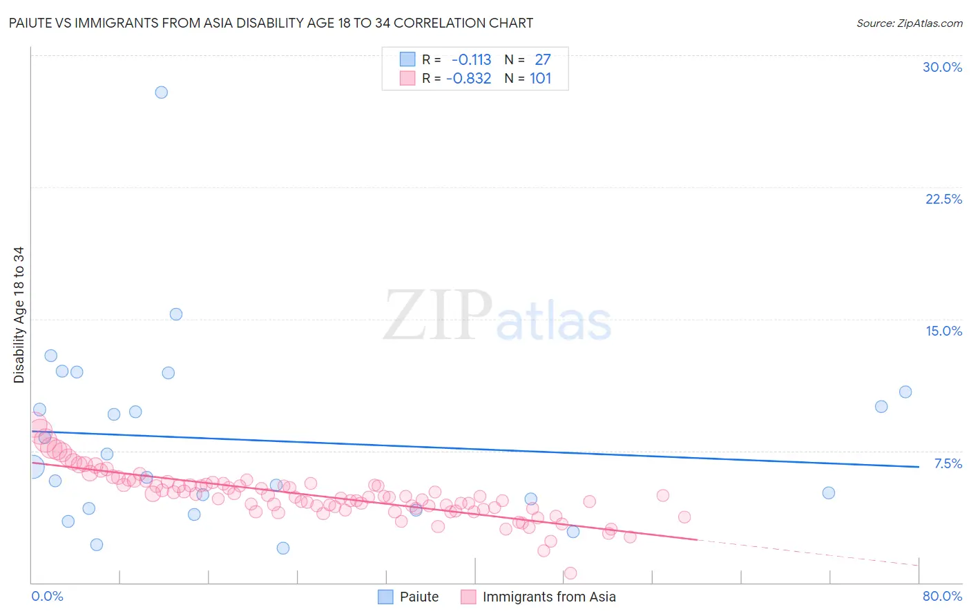 Paiute vs Immigrants from Asia Disability Age 18 to 34