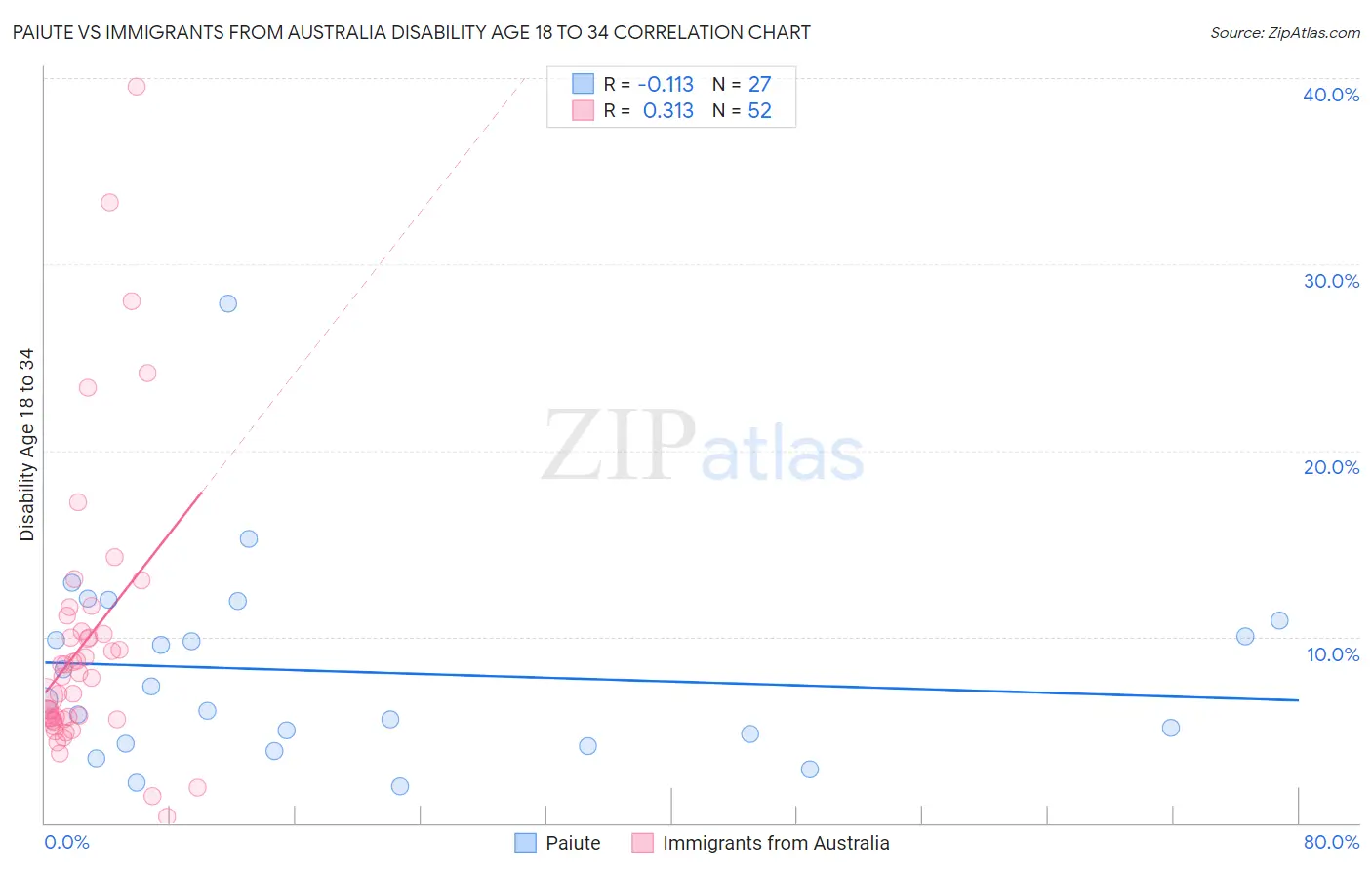 Paiute vs Immigrants from Australia Disability Age 18 to 34
