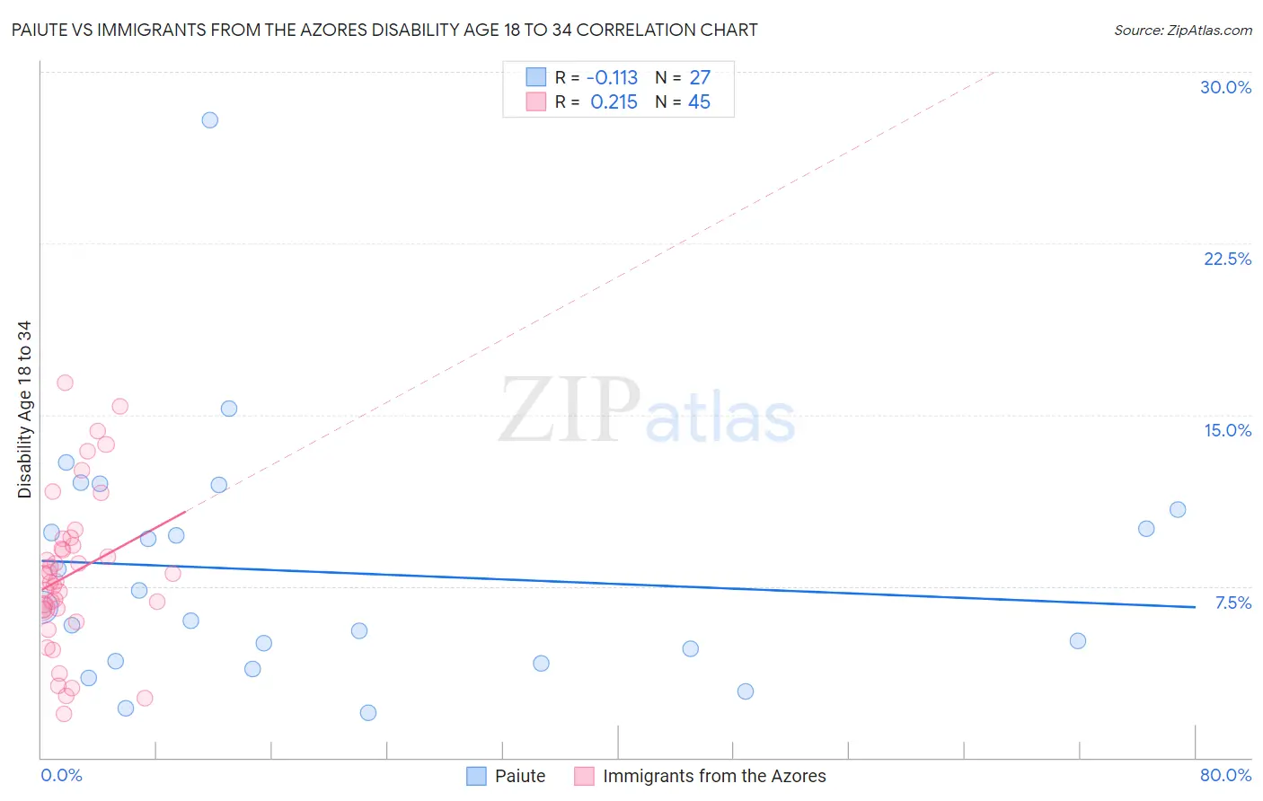 Paiute vs Immigrants from the Azores Disability Age 18 to 34