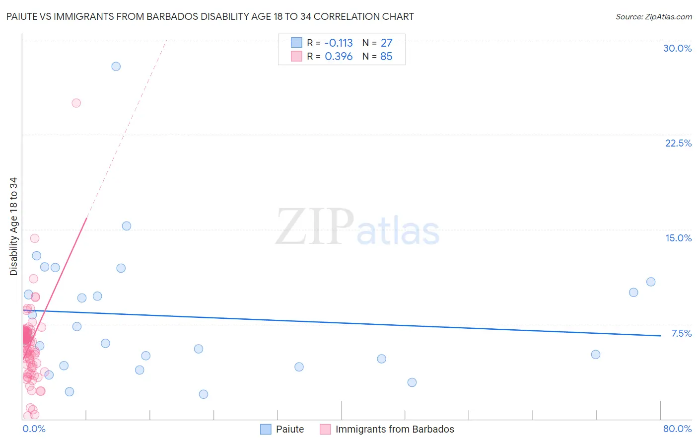 Paiute vs Immigrants from Barbados Disability Age 18 to 34