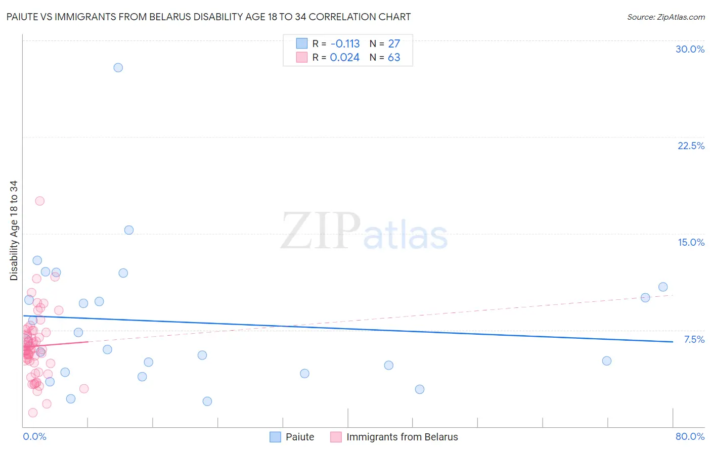 Paiute vs Immigrants from Belarus Disability Age 18 to 34