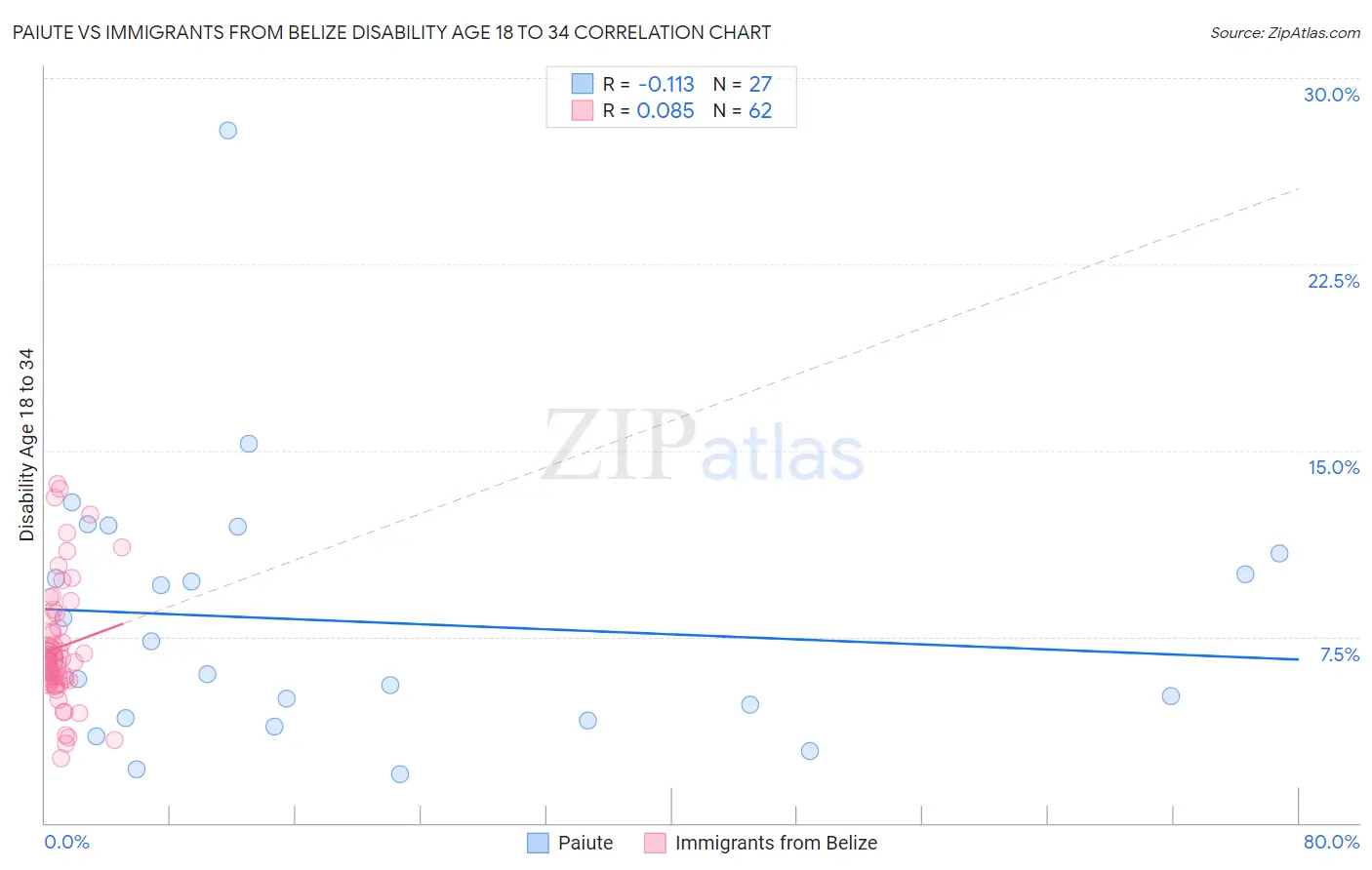 Paiute vs Immigrants from Belize Disability Age 18 to 34
