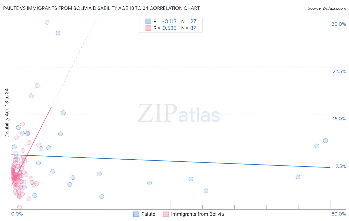 Paiute vs Immigrants from Bolivia Disability Age 18 to 34