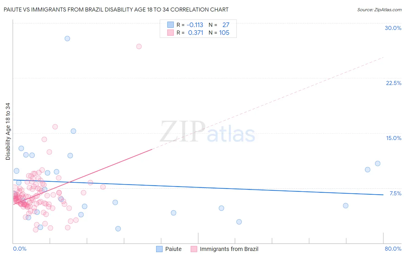 Paiute vs Immigrants from Brazil Disability Age 18 to 34
