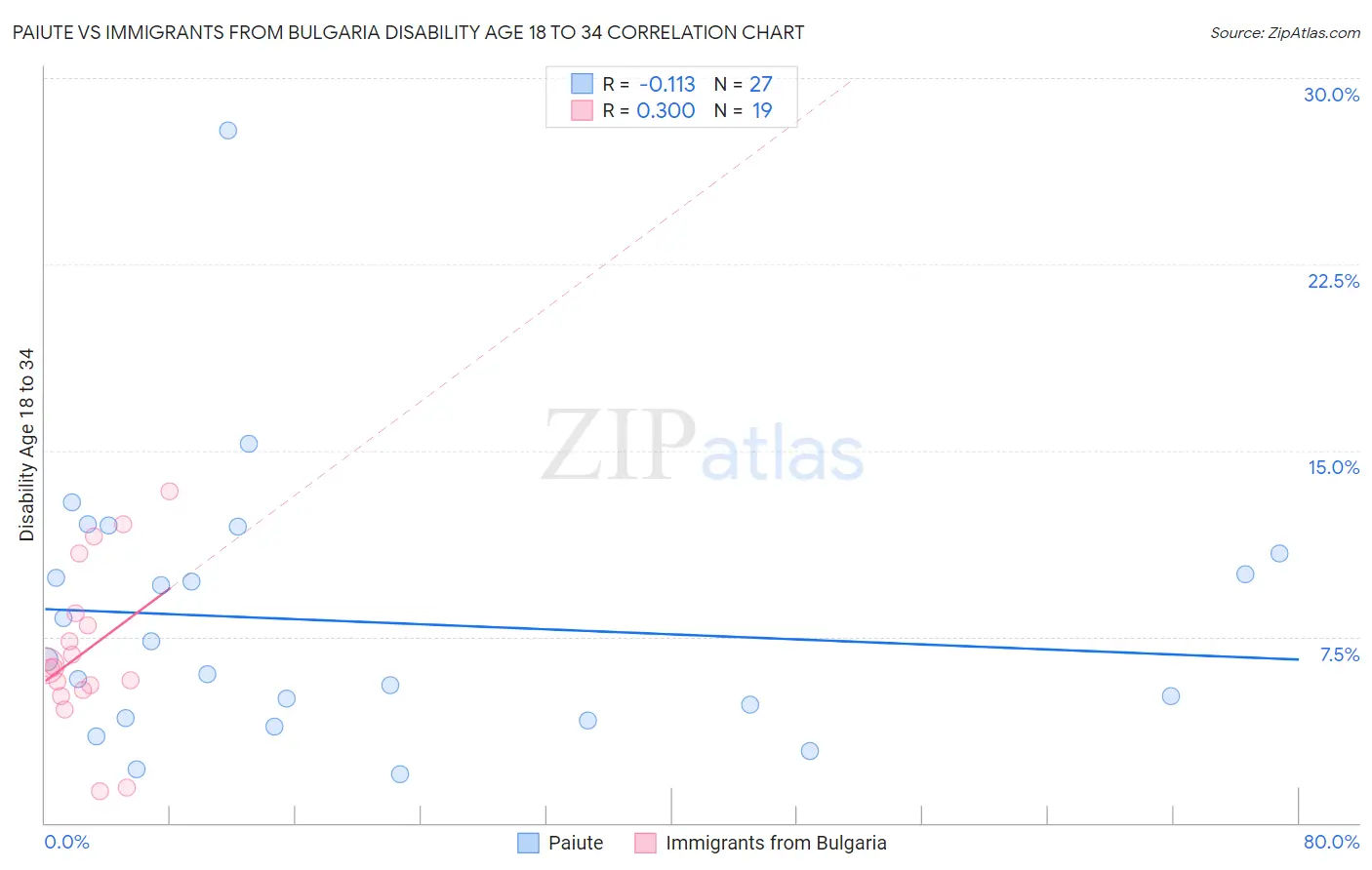 Paiute vs Immigrants from Bulgaria Disability Age 18 to 34