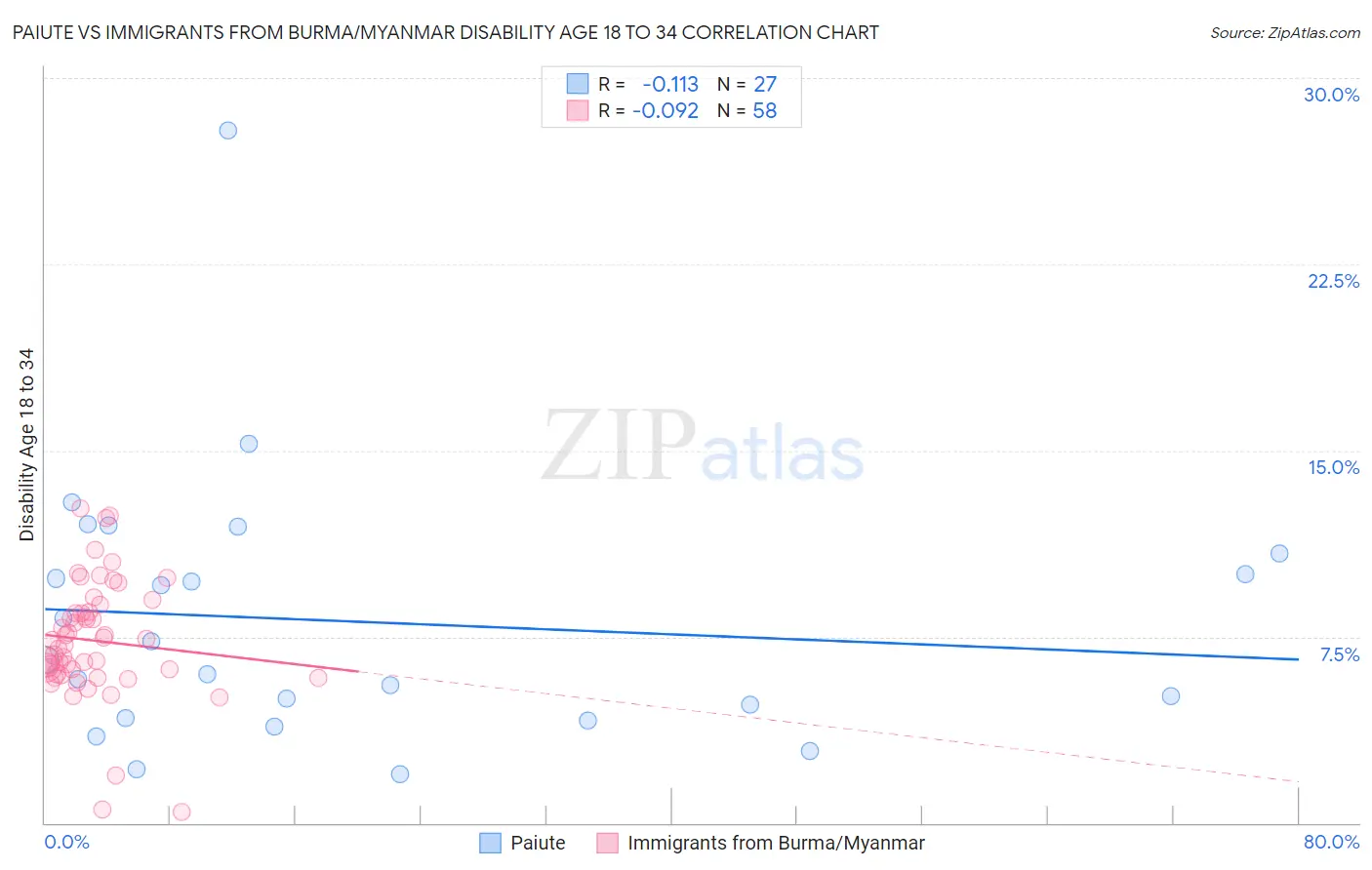 Paiute vs Immigrants from Burma/Myanmar Disability Age 18 to 34