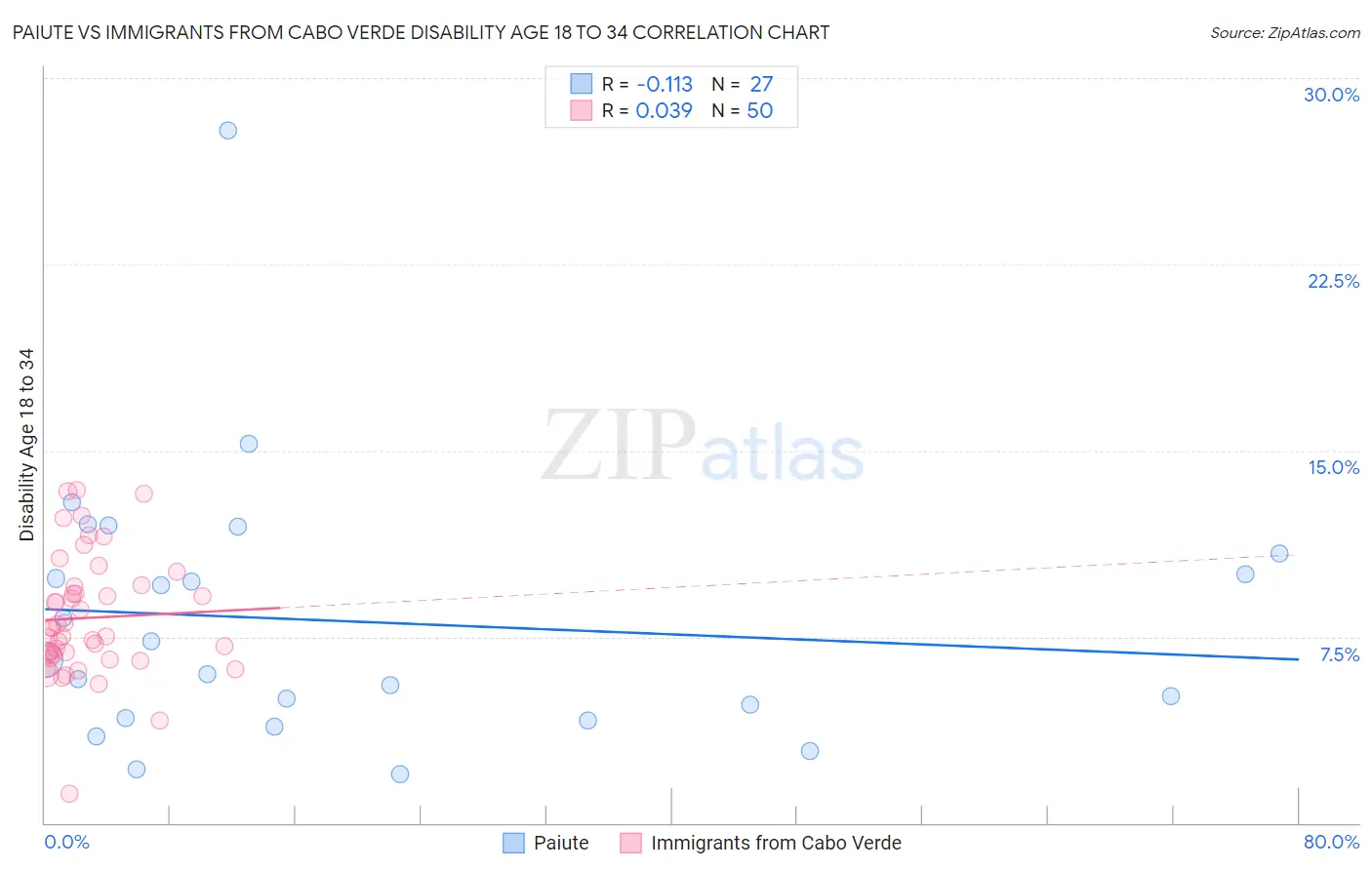 Paiute vs Immigrants from Cabo Verde Disability Age 18 to 34