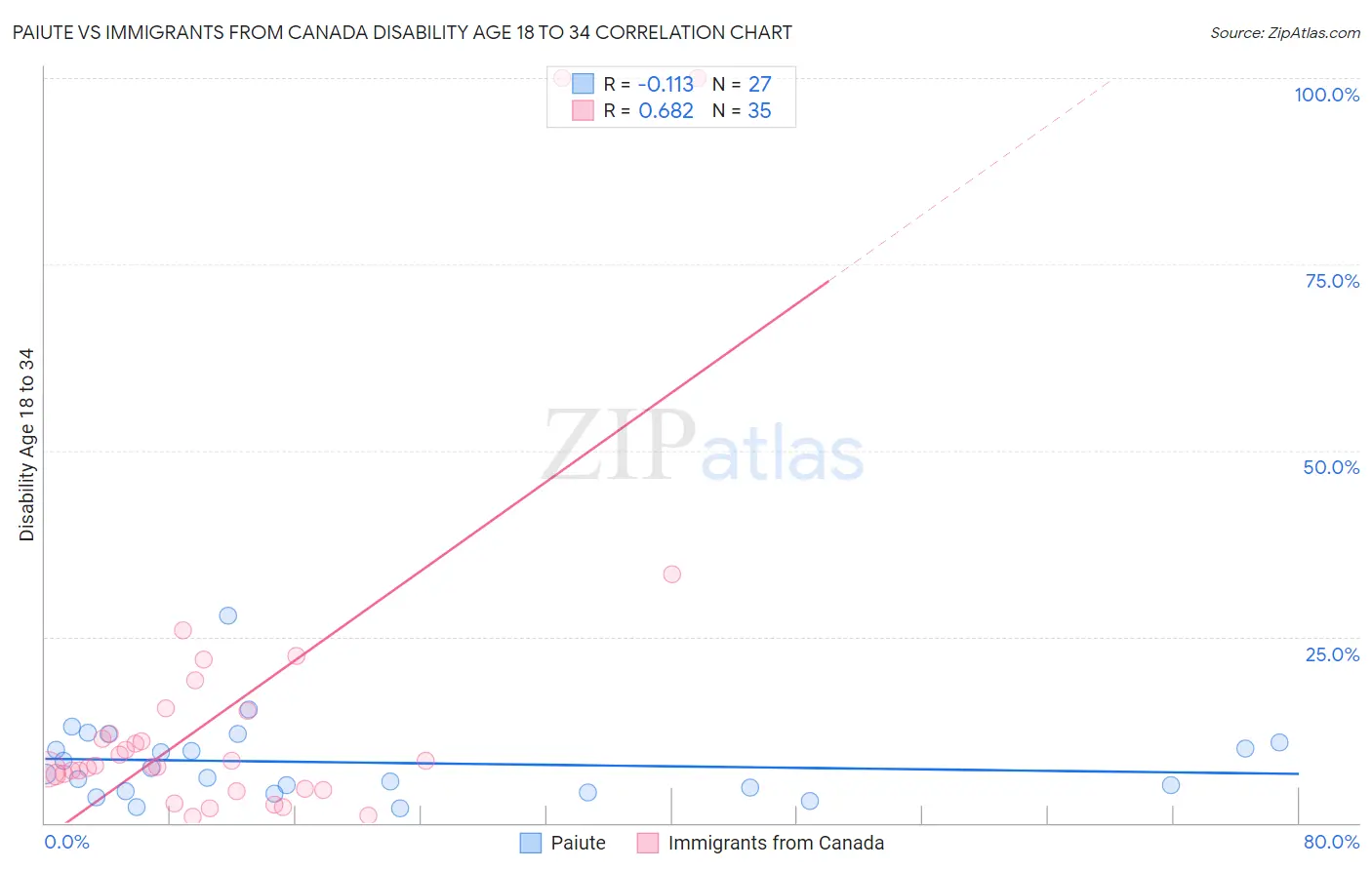 Paiute vs Immigrants from Canada Disability Age 18 to 34