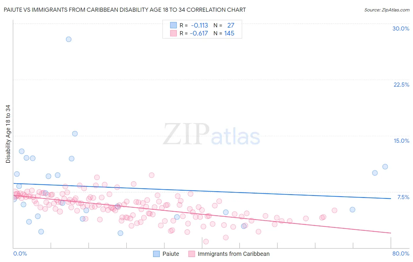 Paiute vs Immigrants from Caribbean Disability Age 18 to 34