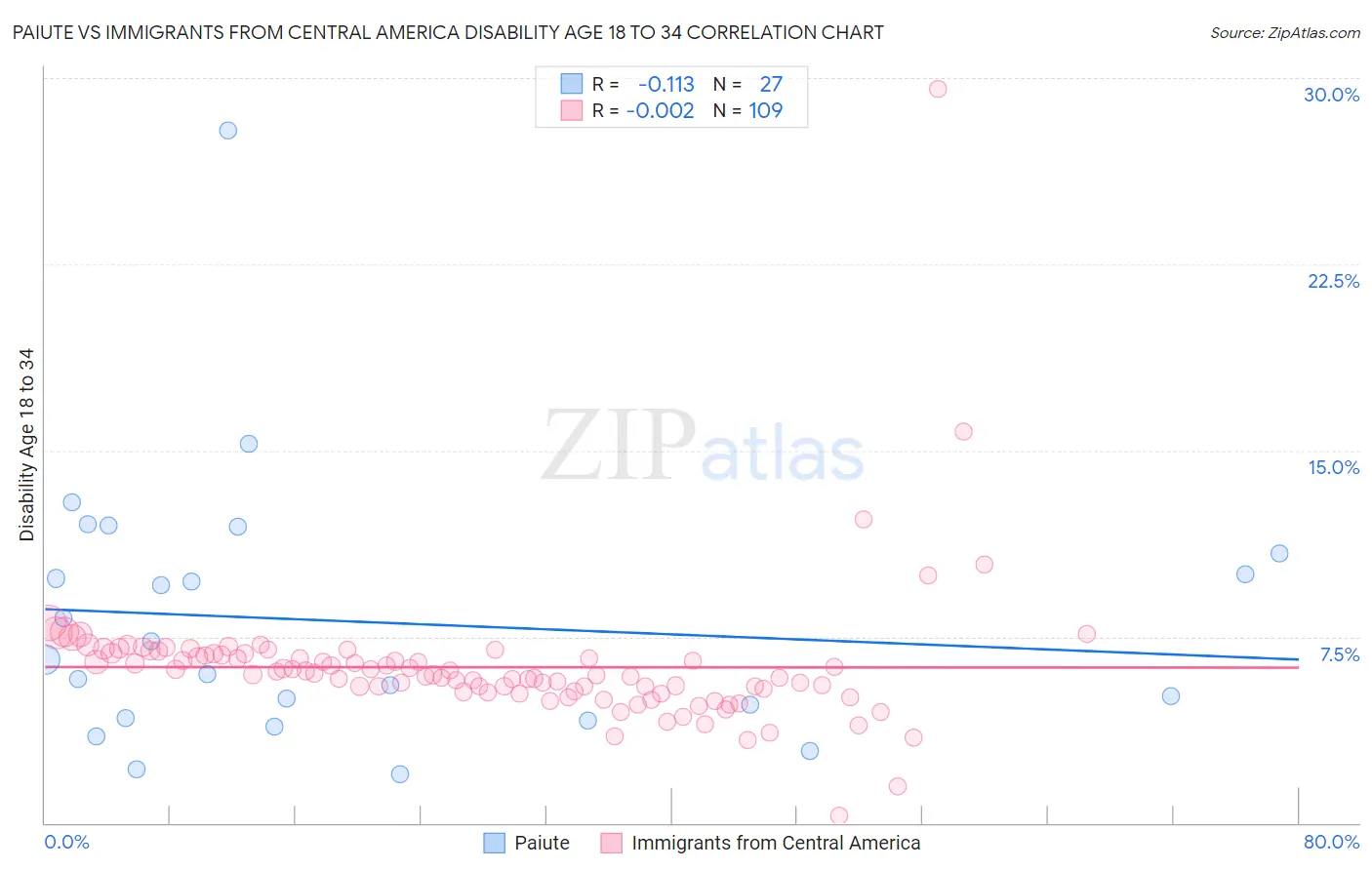 Paiute vs Immigrants from Central America Disability Age 18 to 34
