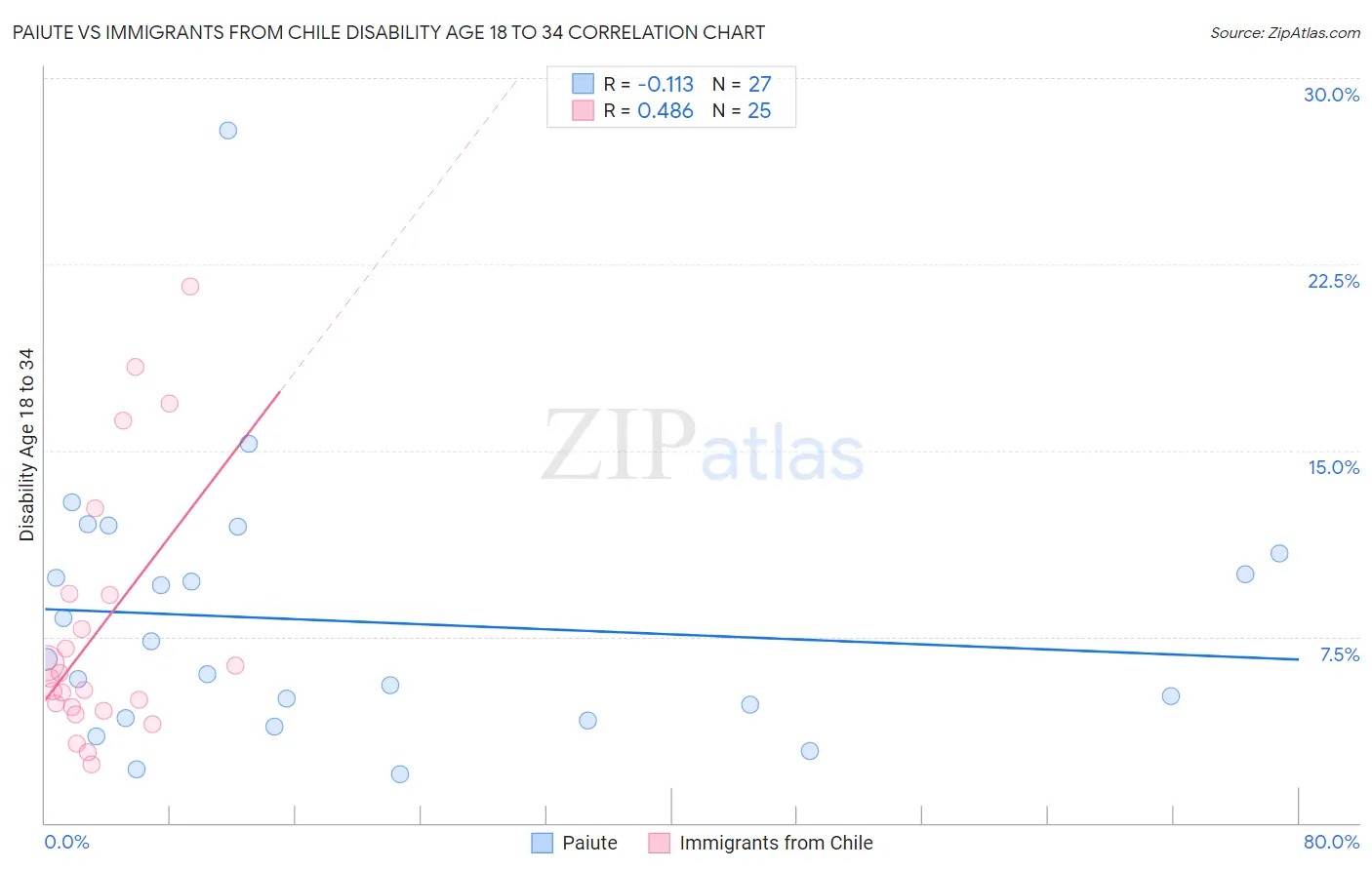 Paiute vs Immigrants from Chile Disability Age 18 to 34