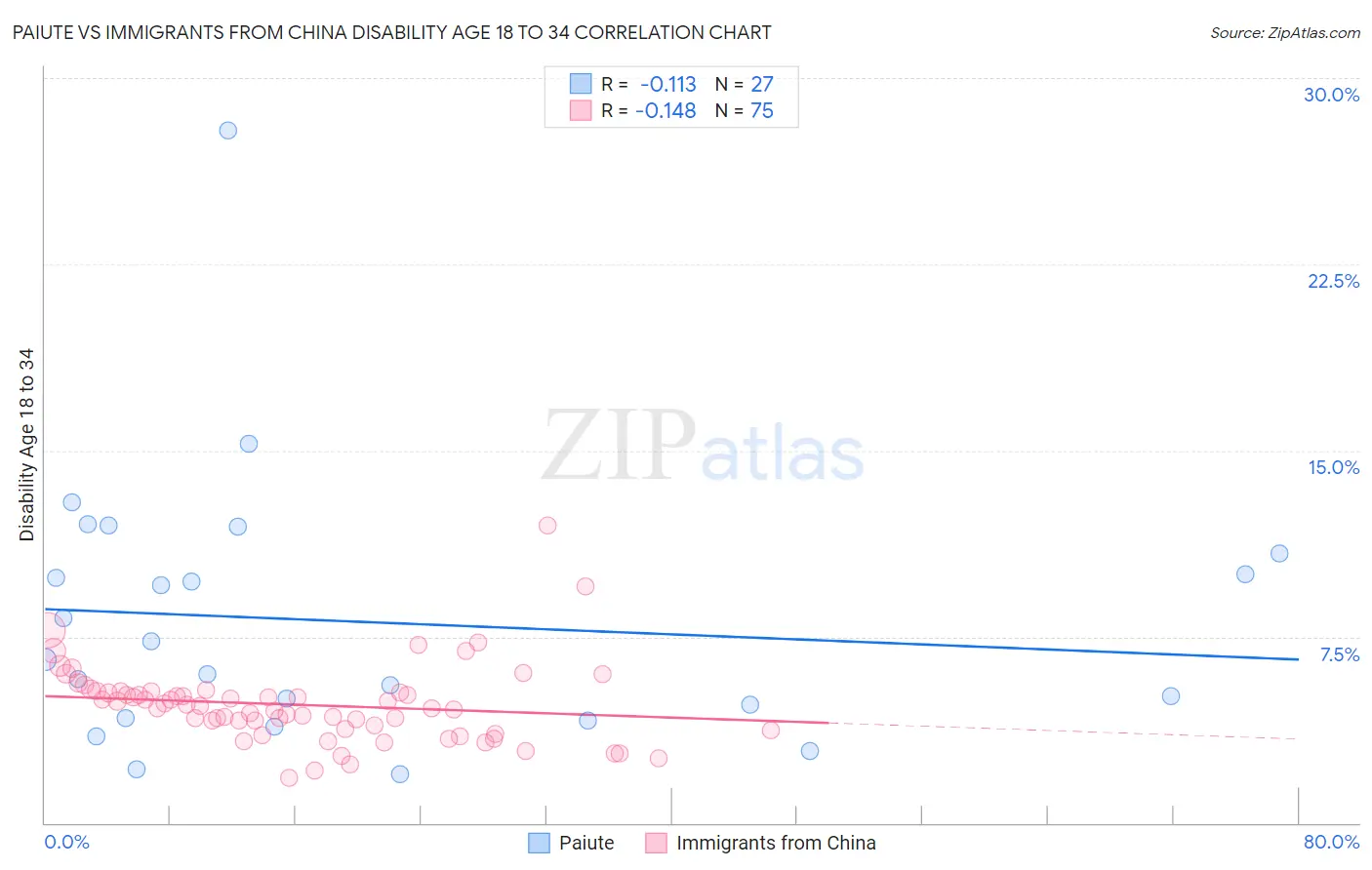 Paiute vs Immigrants from China Disability Age 18 to 34