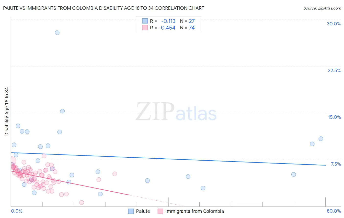 Paiute vs Immigrants from Colombia Disability Age 18 to 34