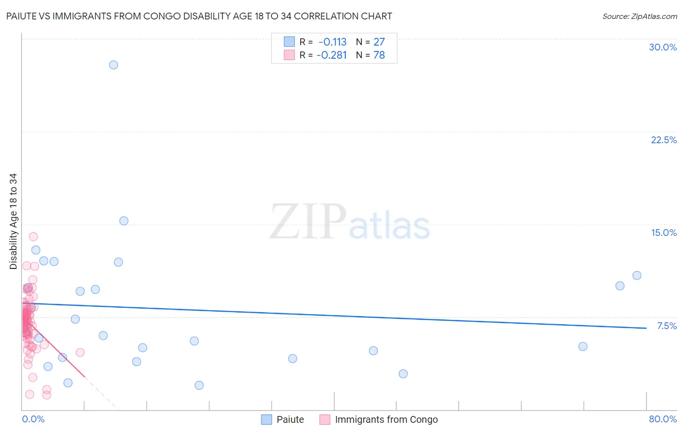 Paiute vs Immigrants from Congo Disability Age 18 to 34
