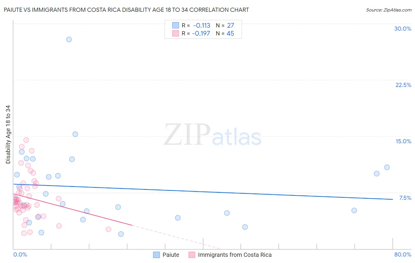 Paiute vs Immigrants from Costa Rica Disability Age 18 to 34