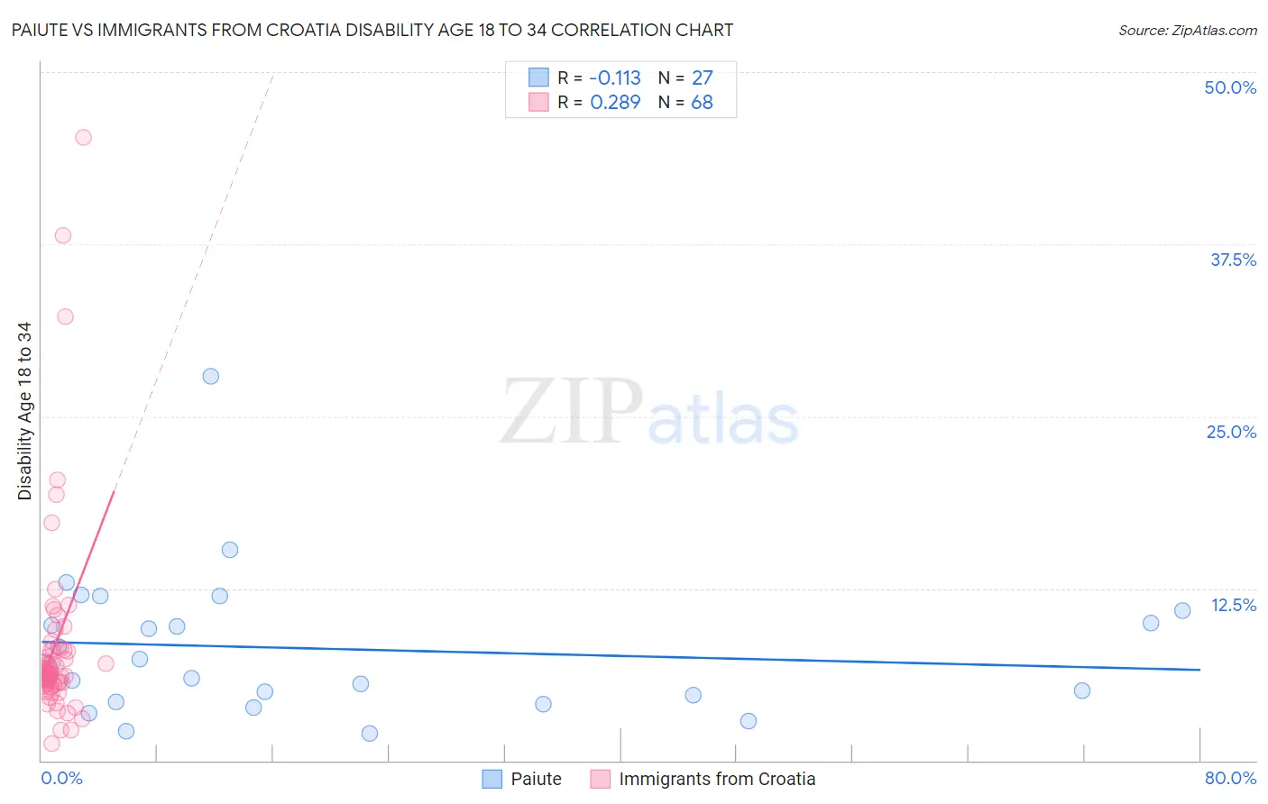 Paiute vs Immigrants from Croatia Disability Age 18 to 34