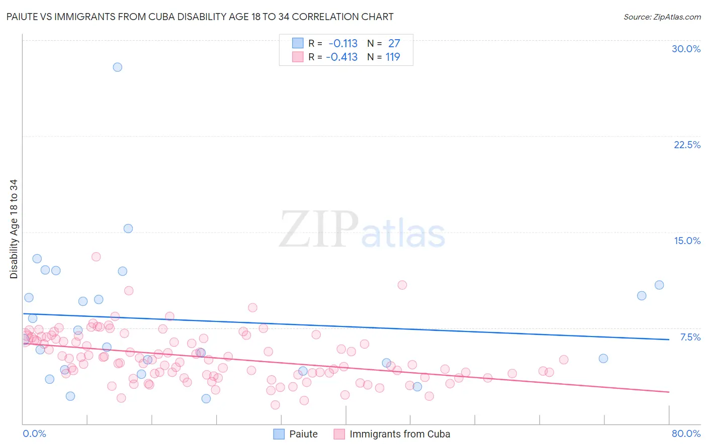 Paiute vs Immigrants from Cuba Disability Age 18 to 34