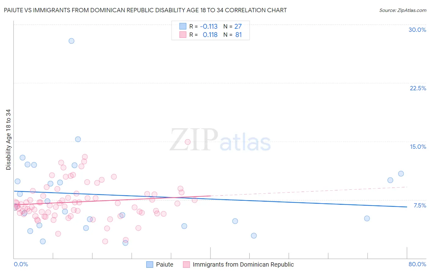 Paiute vs Immigrants from Dominican Republic Disability Age 18 to 34