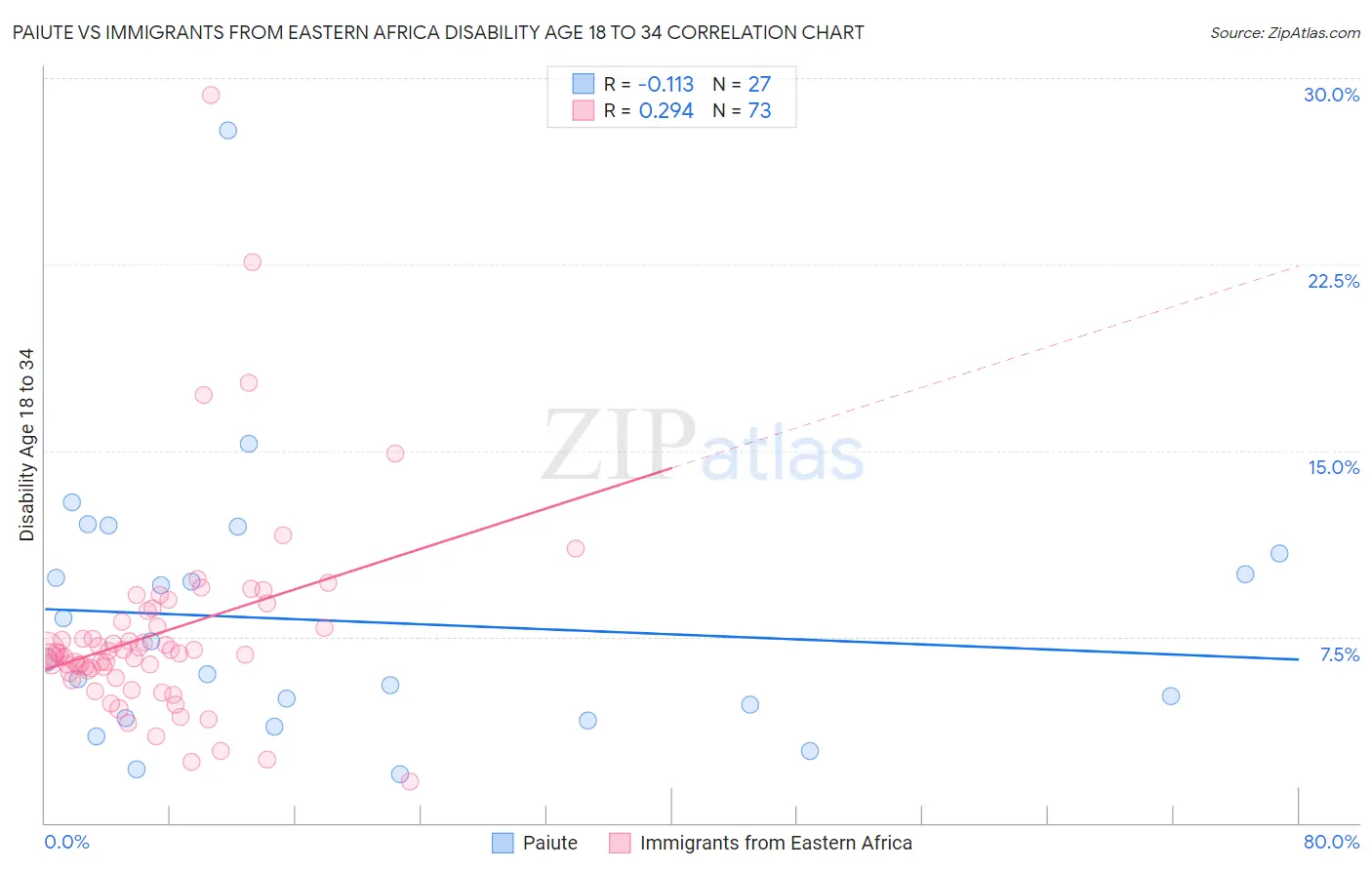 Paiute vs Immigrants from Eastern Africa Disability Age 18 to 34