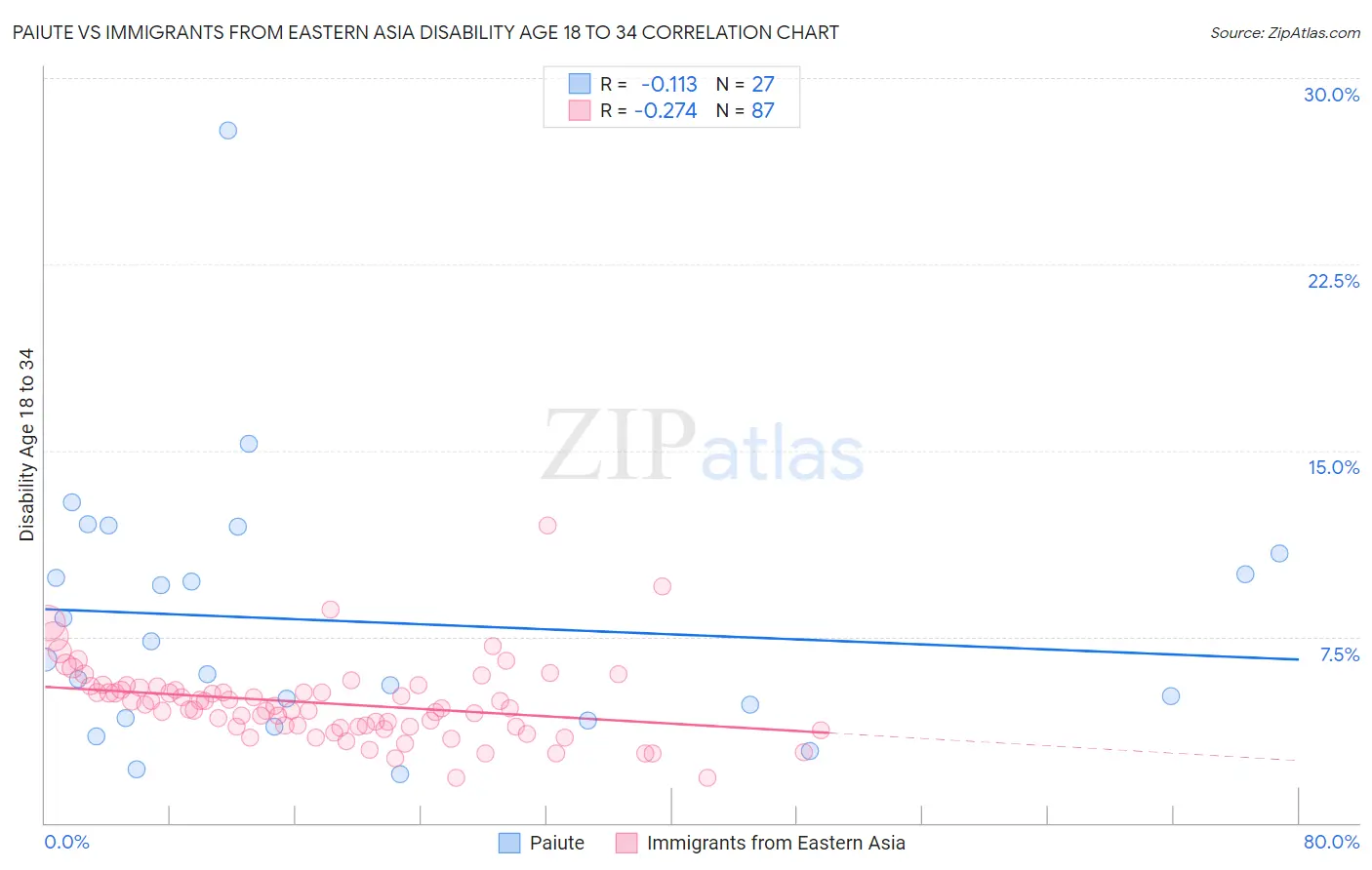 Paiute vs Immigrants from Eastern Asia Disability Age 18 to 34