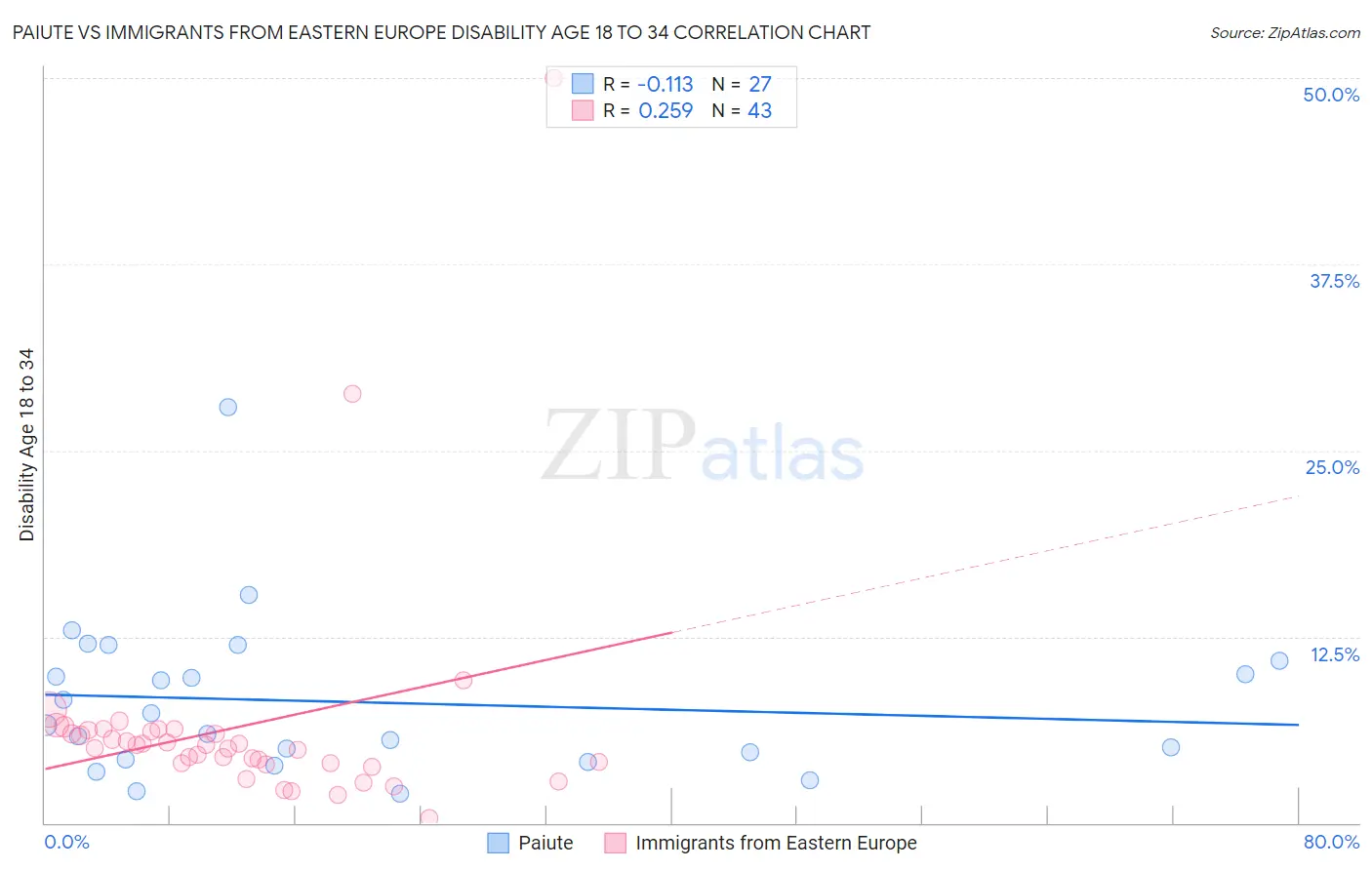 Paiute vs Immigrants from Eastern Europe Disability Age 18 to 34