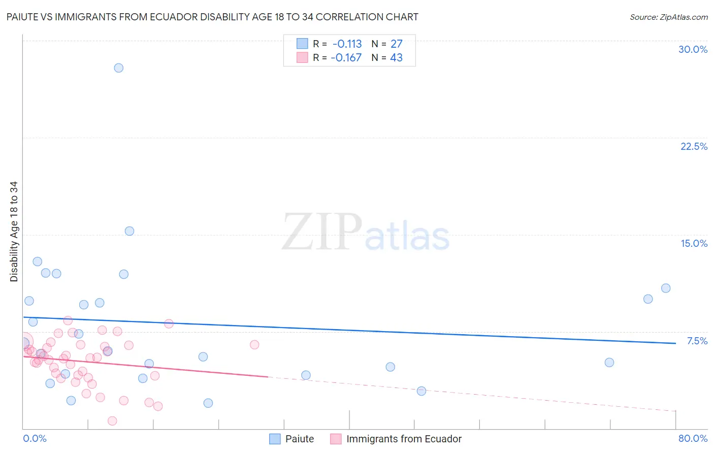 Paiute vs Immigrants from Ecuador Disability Age 18 to 34