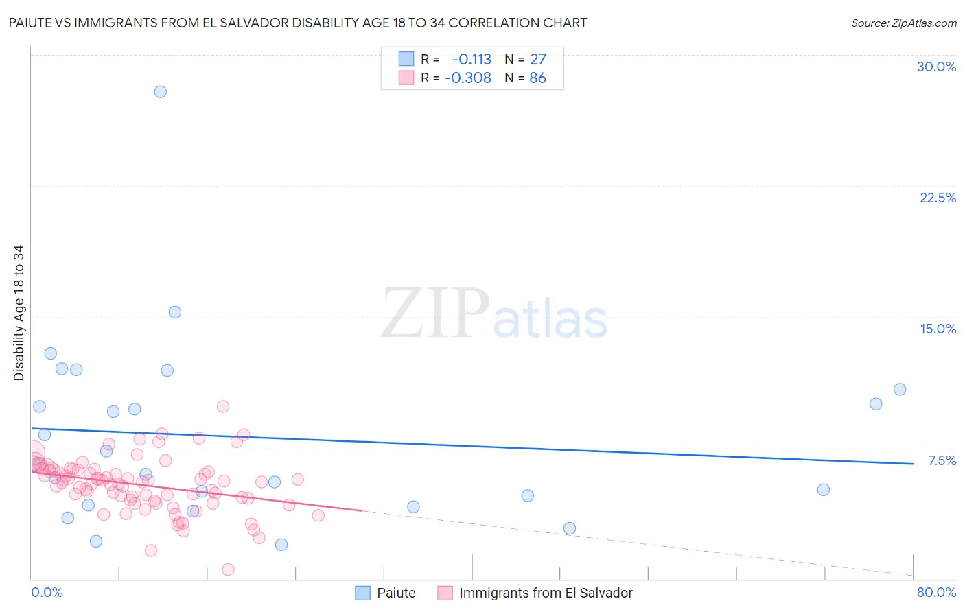 Paiute vs Immigrants from El Salvador Disability Age 18 to 34