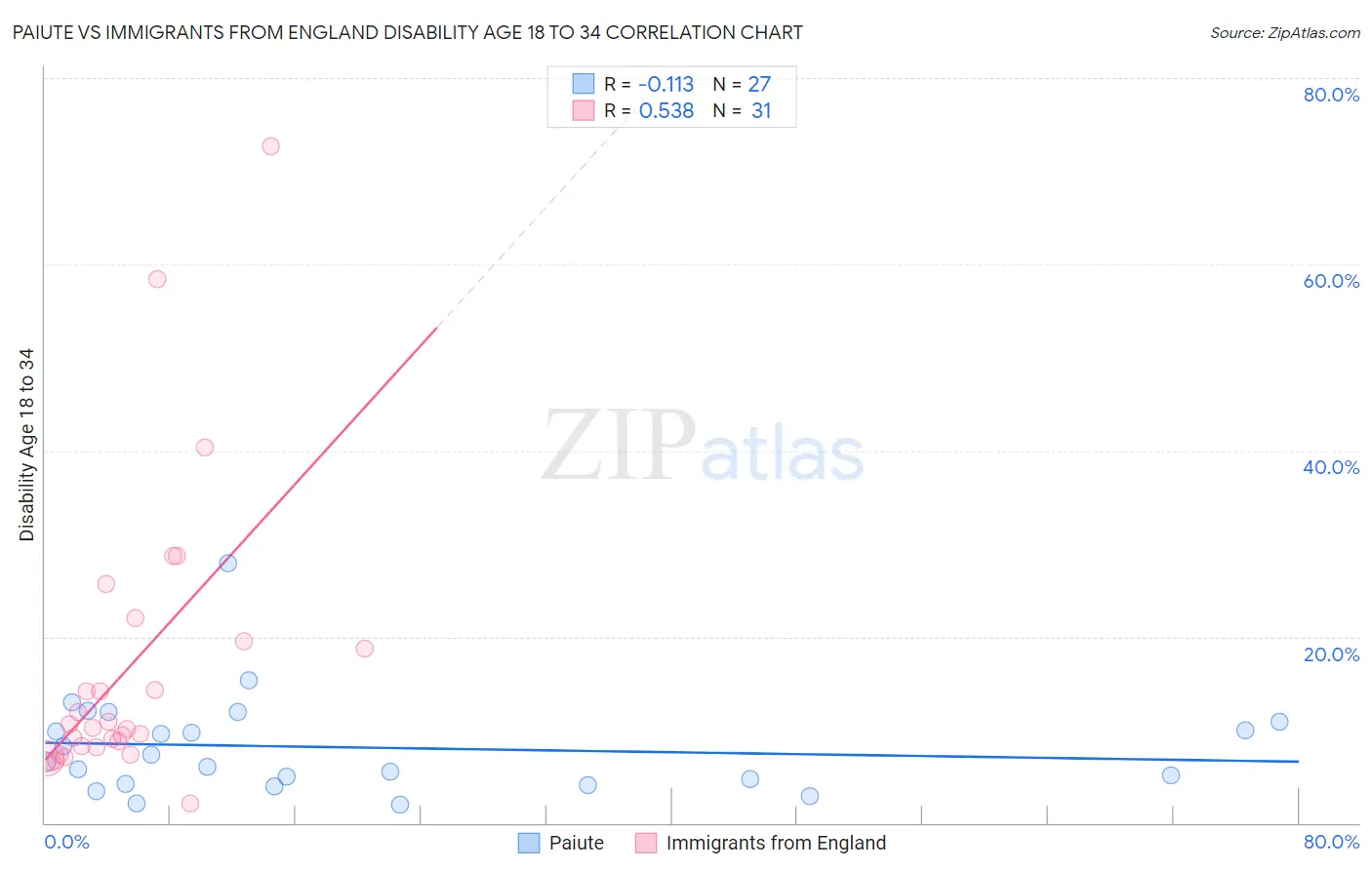 Paiute vs Immigrants from England Disability Age 18 to 34