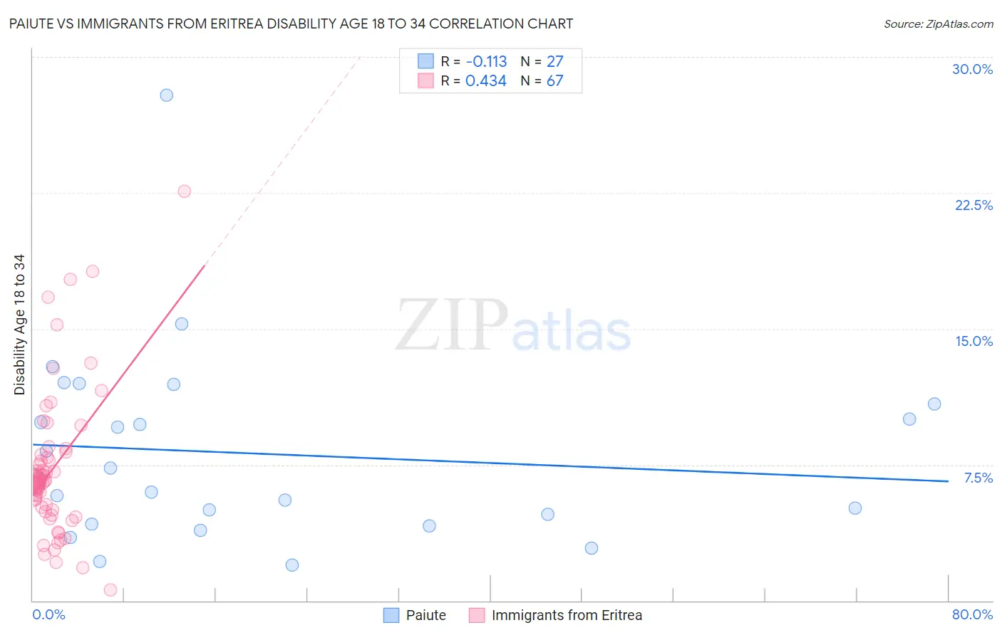 Paiute vs Immigrants from Eritrea Disability Age 18 to 34