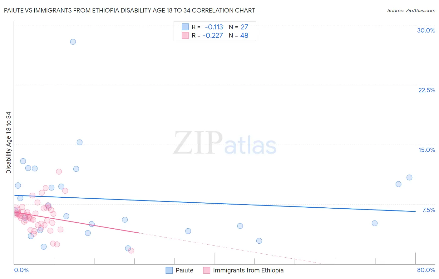 Paiute vs Immigrants from Ethiopia Disability Age 18 to 34