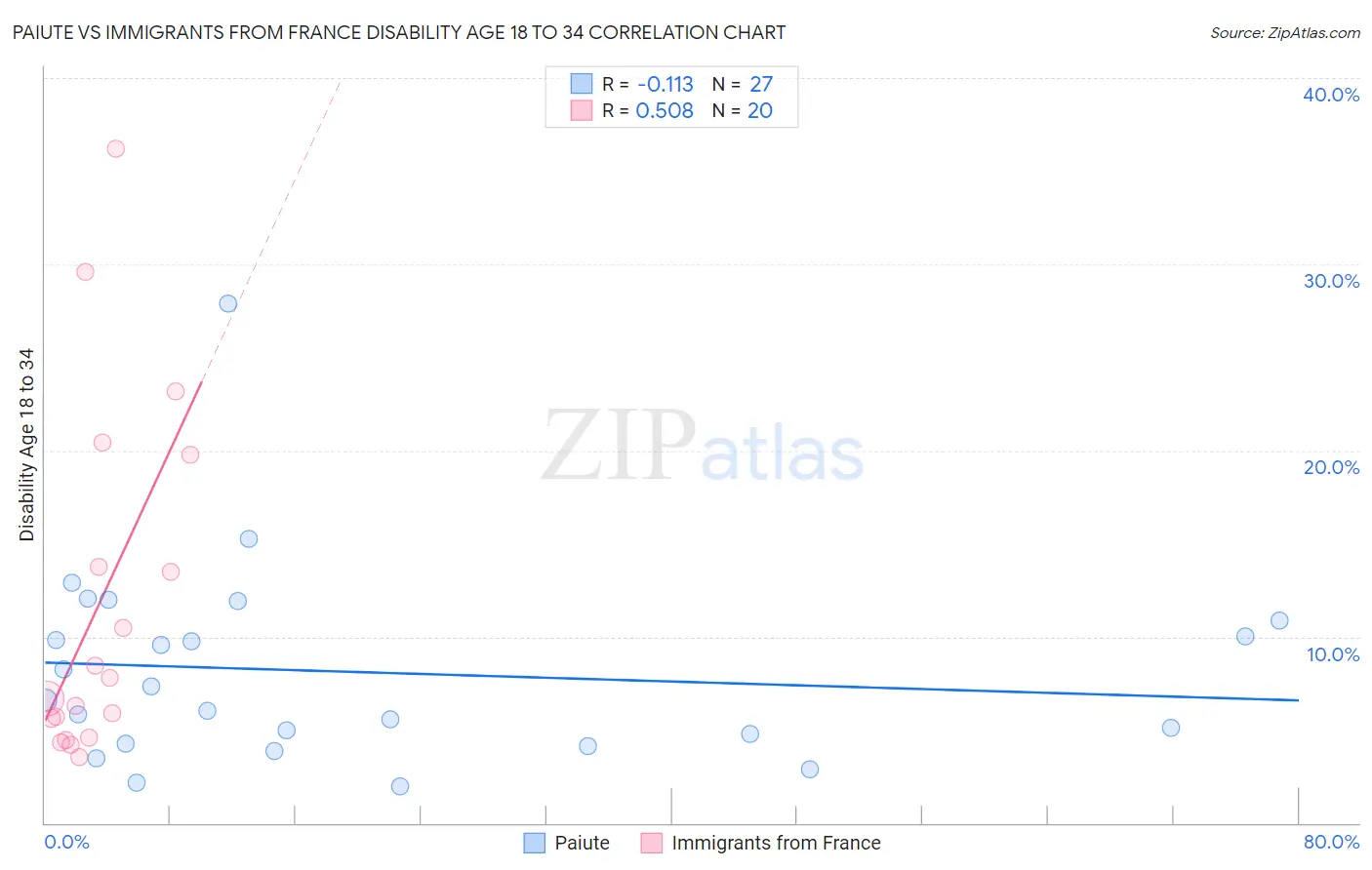 Paiute vs Immigrants from France Disability Age 18 to 34