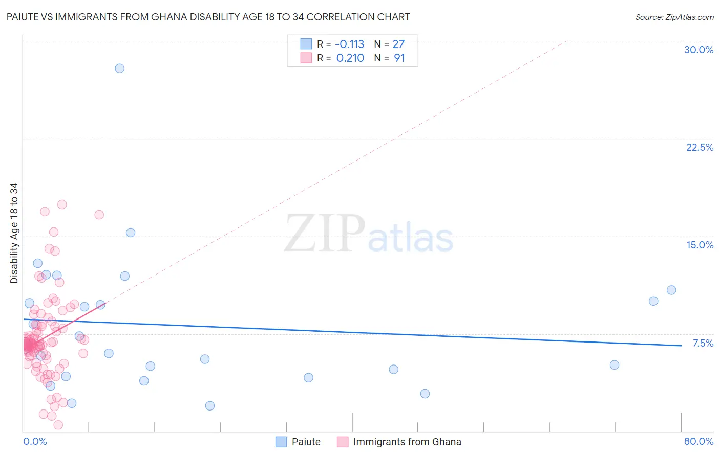 Paiute vs Immigrants from Ghana Disability Age 18 to 34