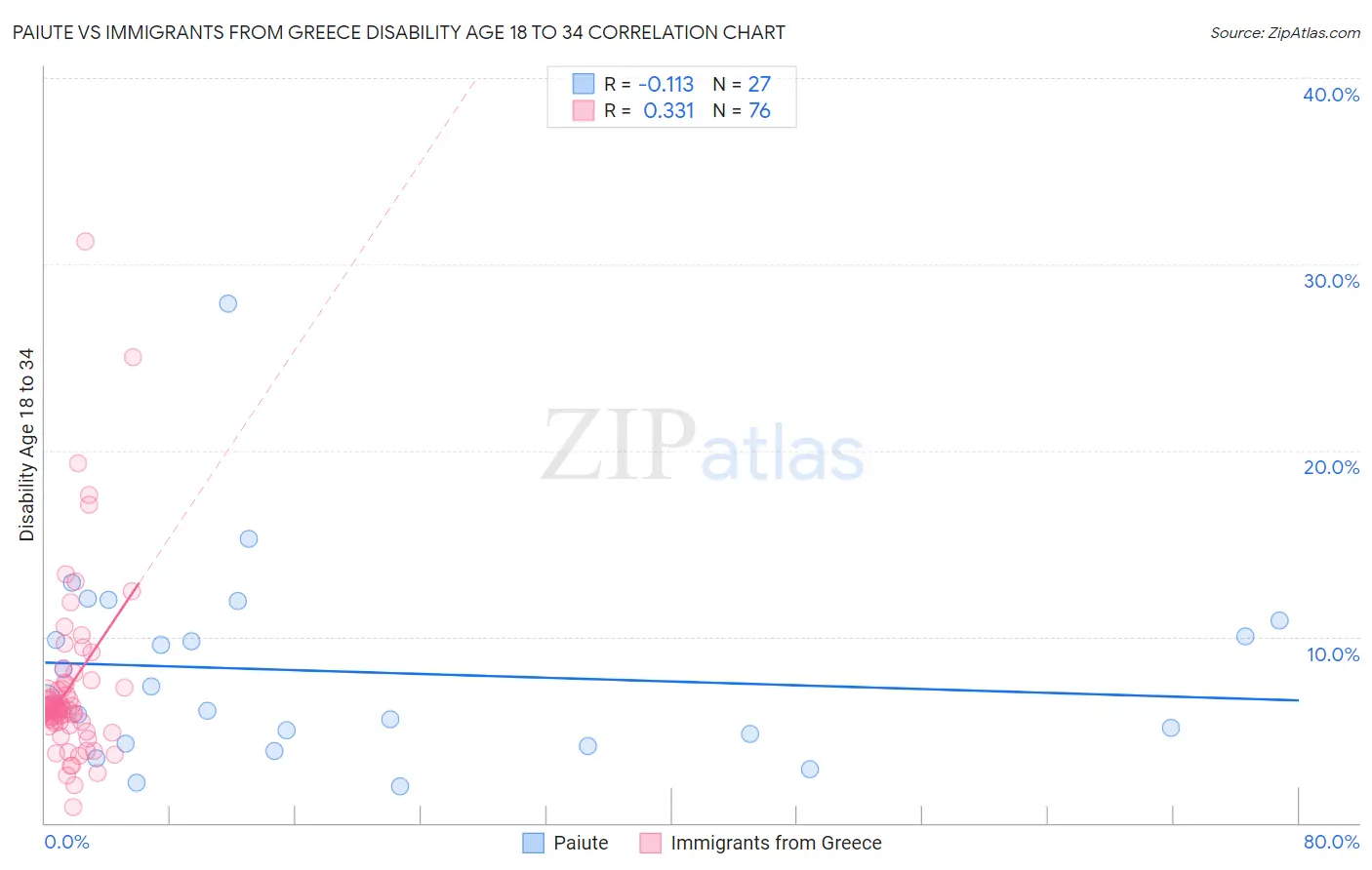 Paiute vs Immigrants from Greece Disability Age 18 to 34