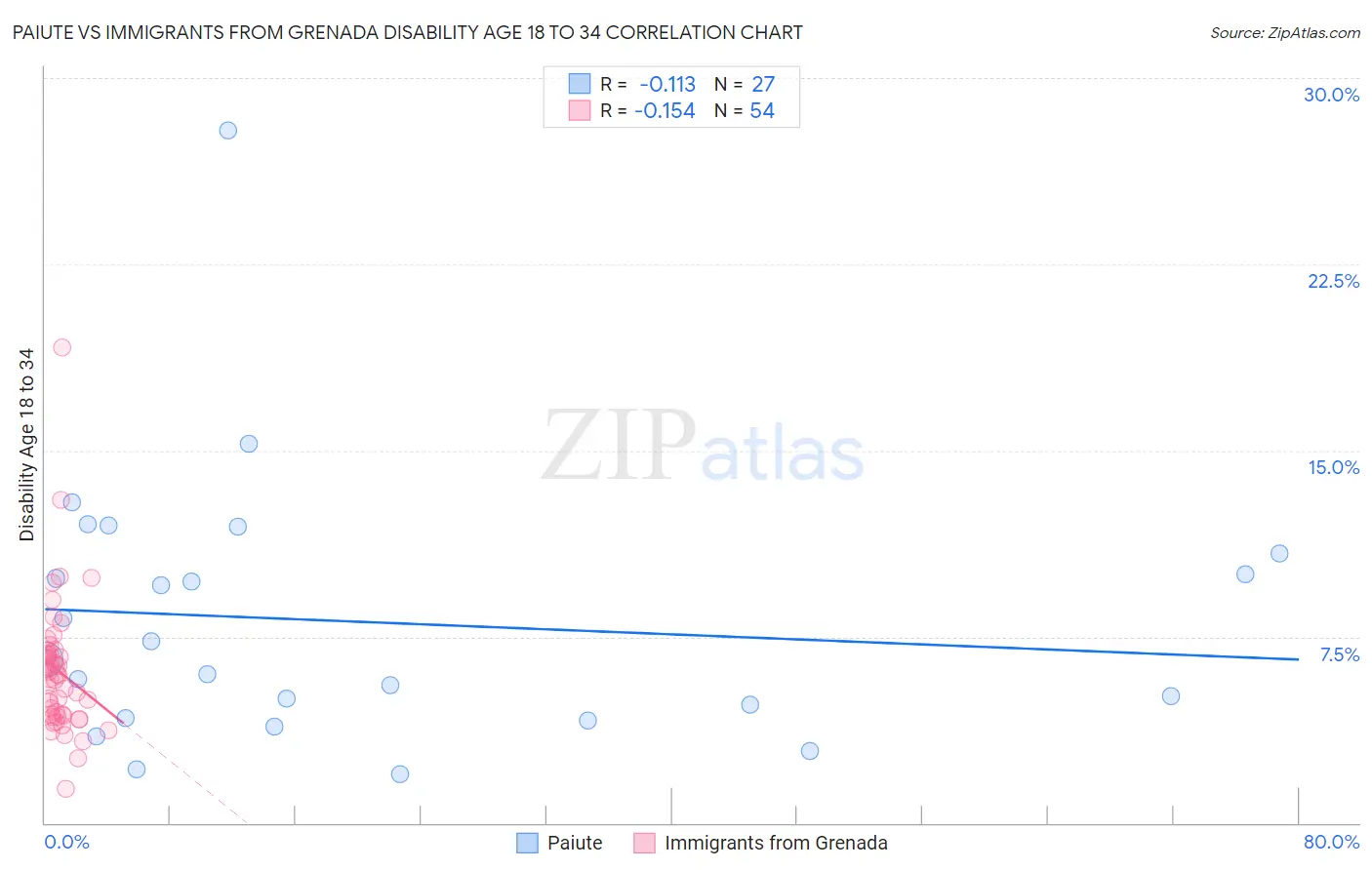 Paiute vs Immigrants from Grenada Disability Age 18 to 34