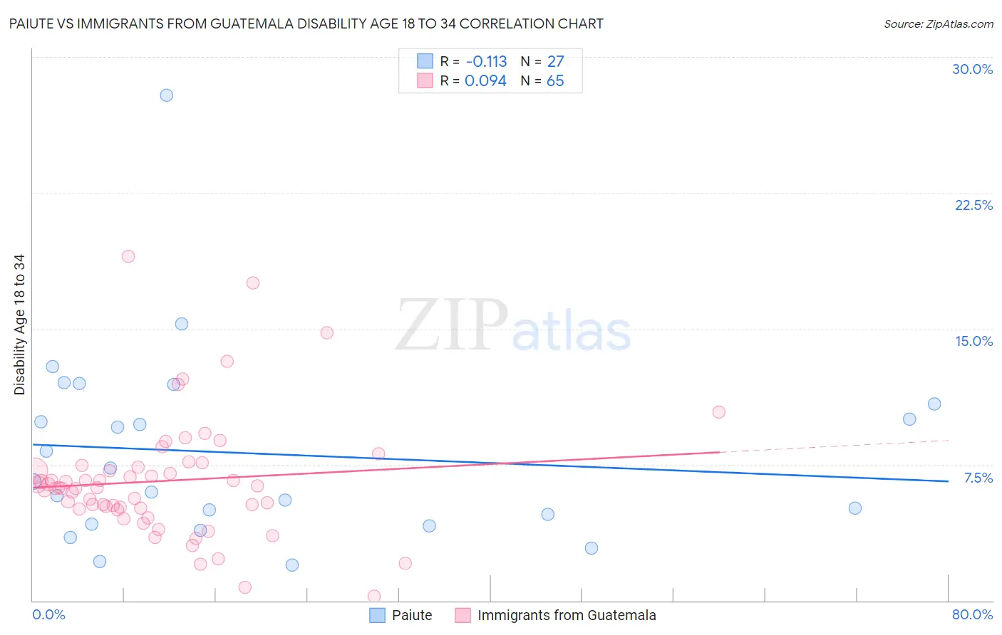 Paiute vs Immigrants from Guatemala Disability Age 18 to 34