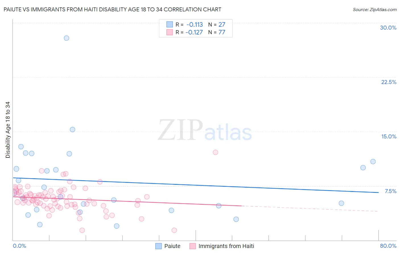 Paiute vs Immigrants from Haiti Disability Age 18 to 34