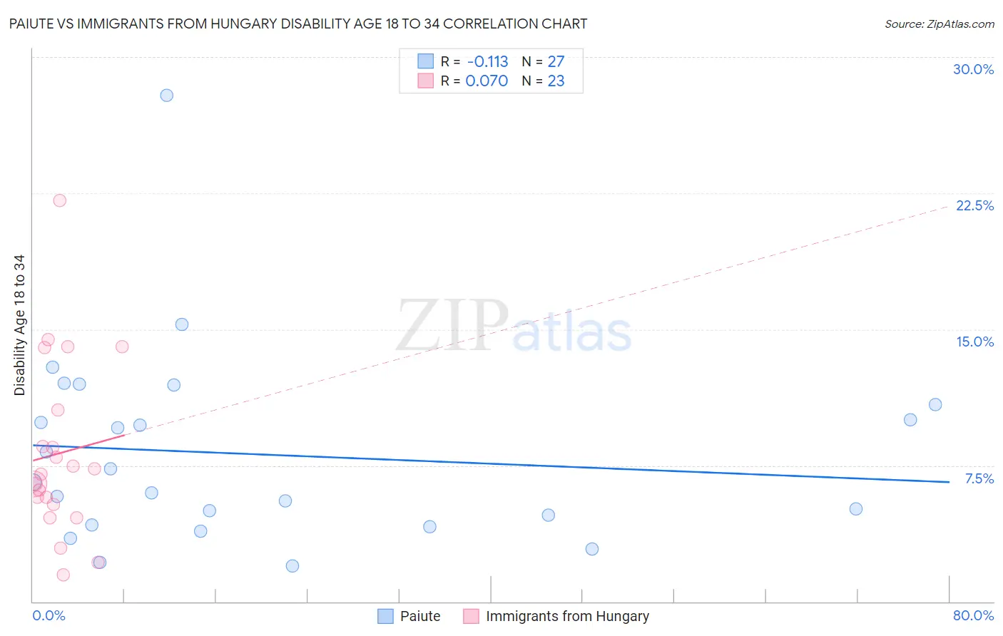 Paiute vs Immigrants from Hungary Disability Age 18 to 34