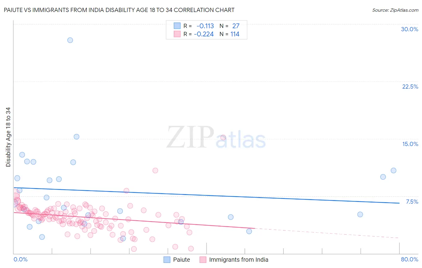 Paiute vs Immigrants from India Disability Age 18 to 34