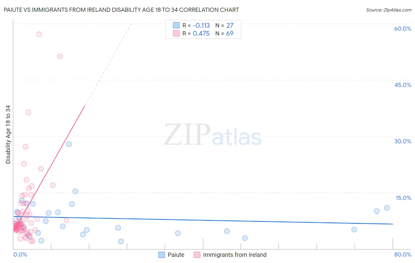 Paiute vs Immigrants from Ireland Disability Age 18 to 34