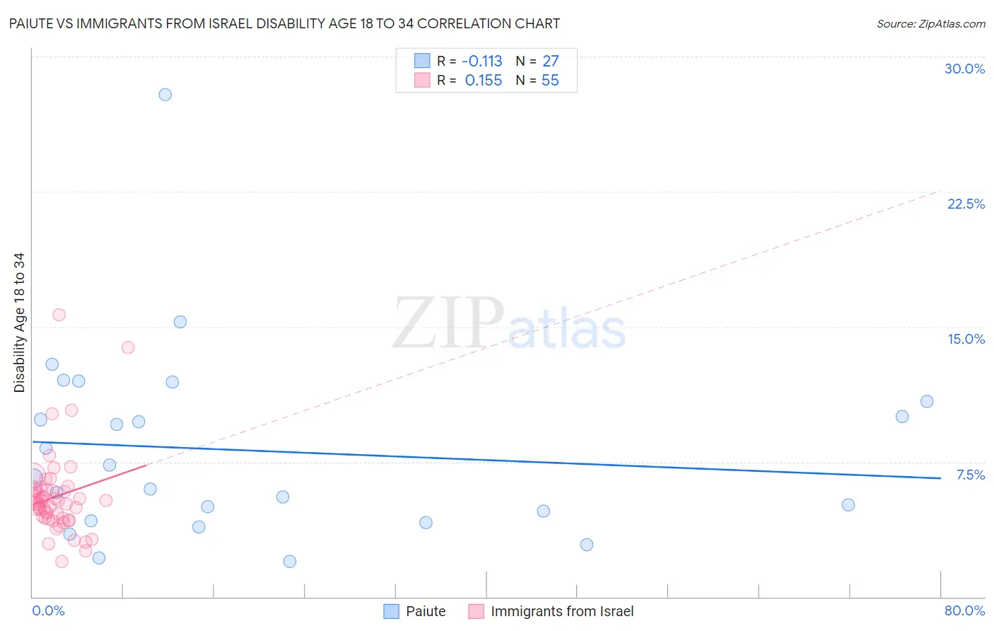 Paiute vs Immigrants from Israel Disability Age 18 to 34