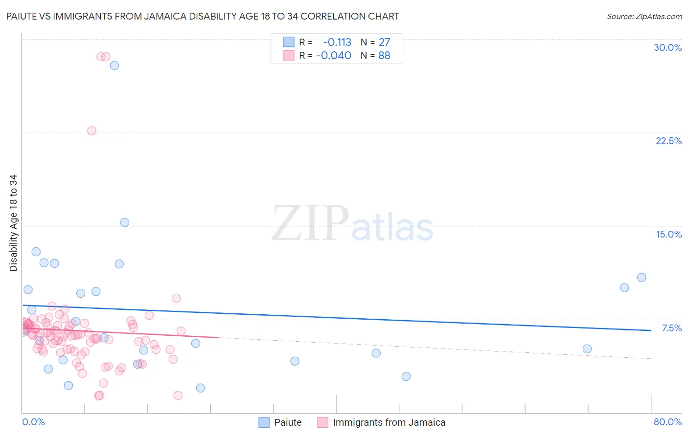 Paiute vs Immigrants from Jamaica Disability Age 18 to 34