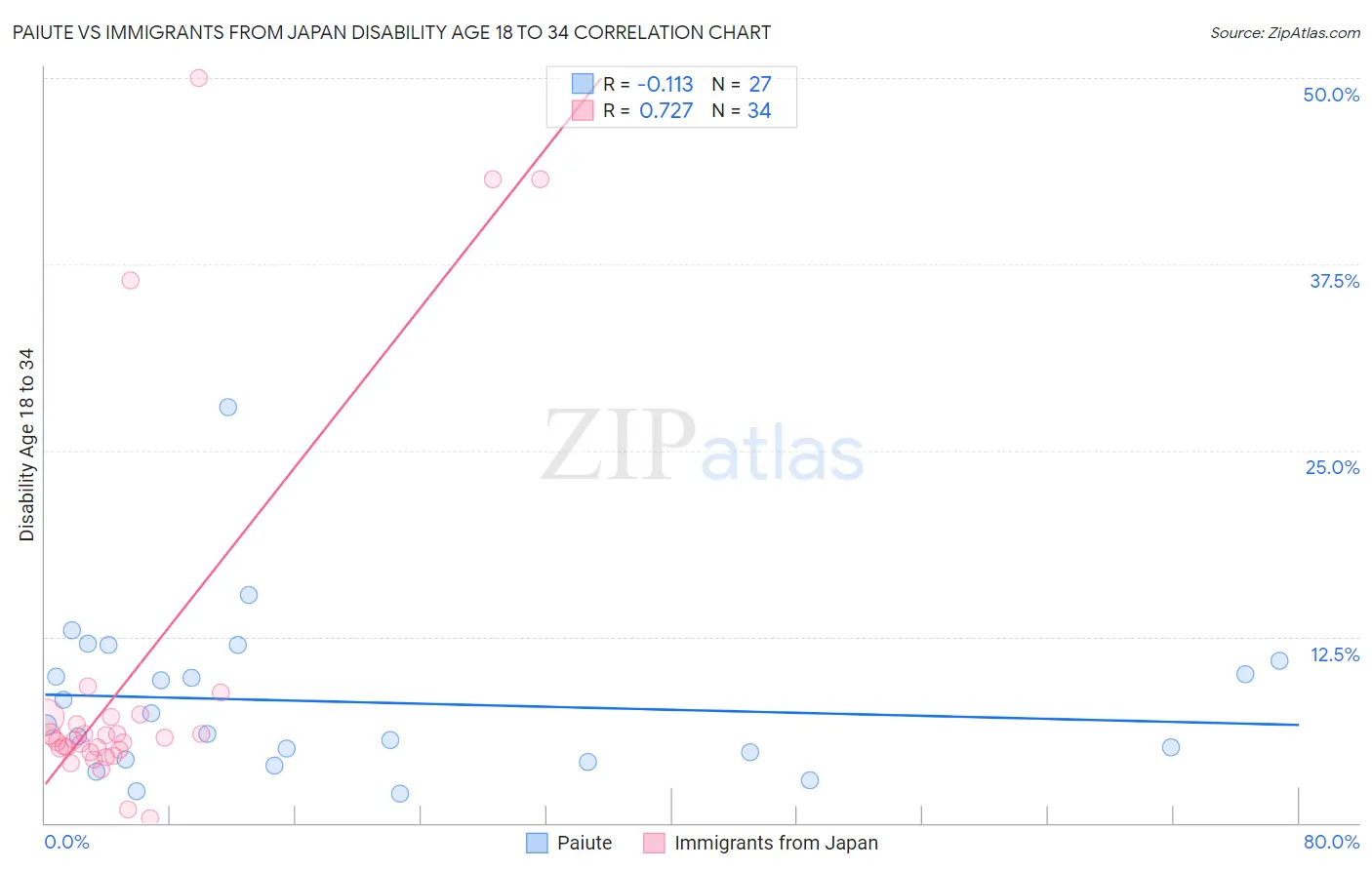 Paiute vs Immigrants from Japan Disability Age 18 to 34