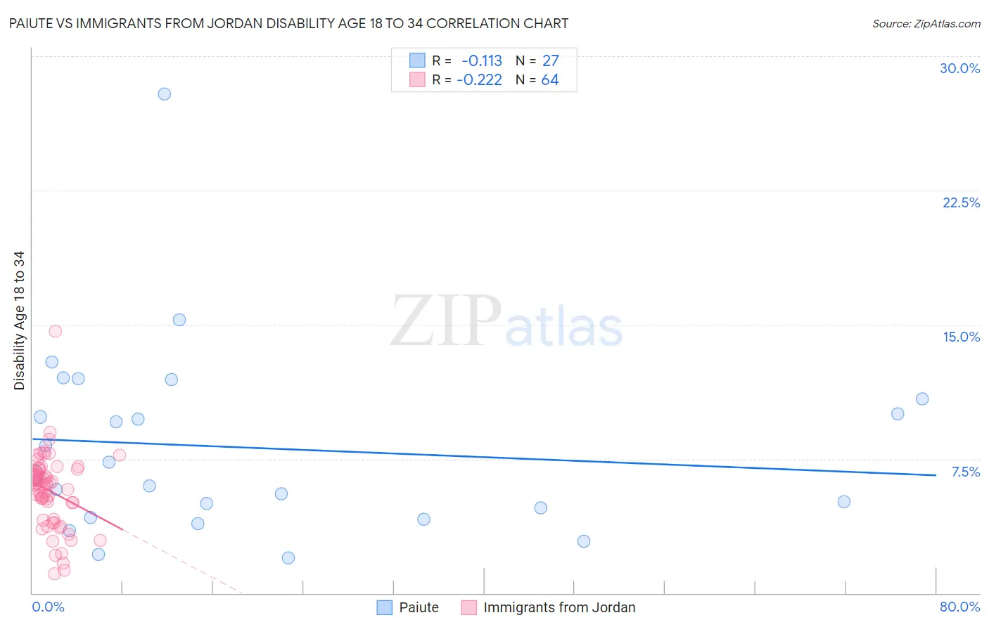 Paiute vs Immigrants from Jordan Disability Age 18 to 34