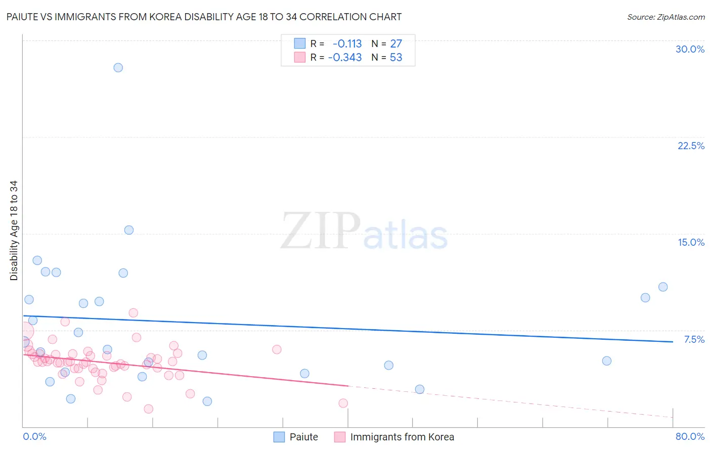 Paiute vs Immigrants from Korea Disability Age 18 to 34