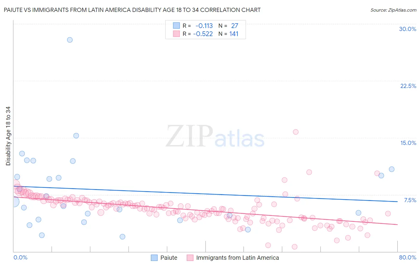 Paiute vs Immigrants from Latin America Disability Age 18 to 34