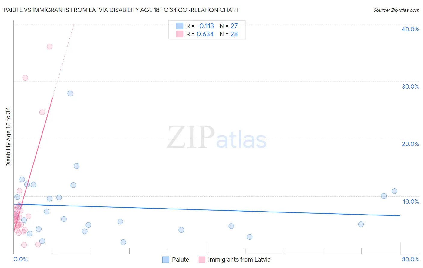 Paiute vs Immigrants from Latvia Disability Age 18 to 34