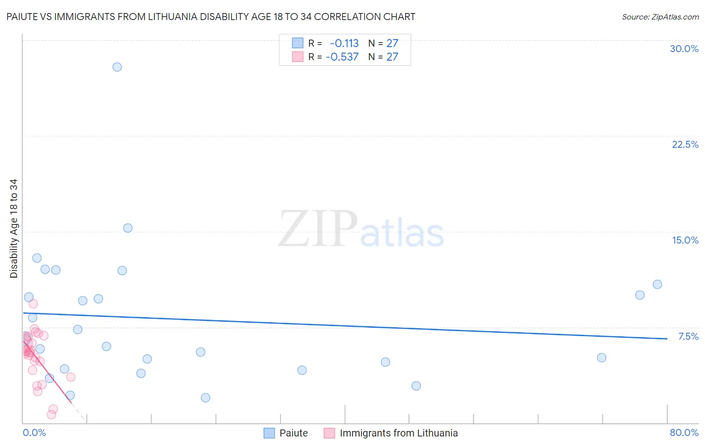 Paiute vs Immigrants from Lithuania Disability Age 18 to 34