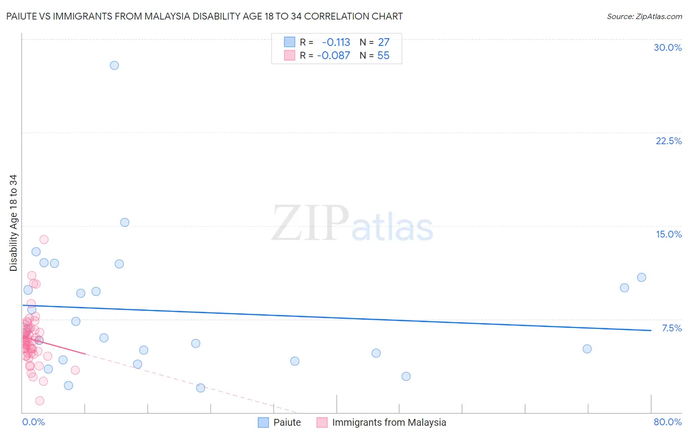 Paiute vs Immigrants from Malaysia Disability Age 18 to 34