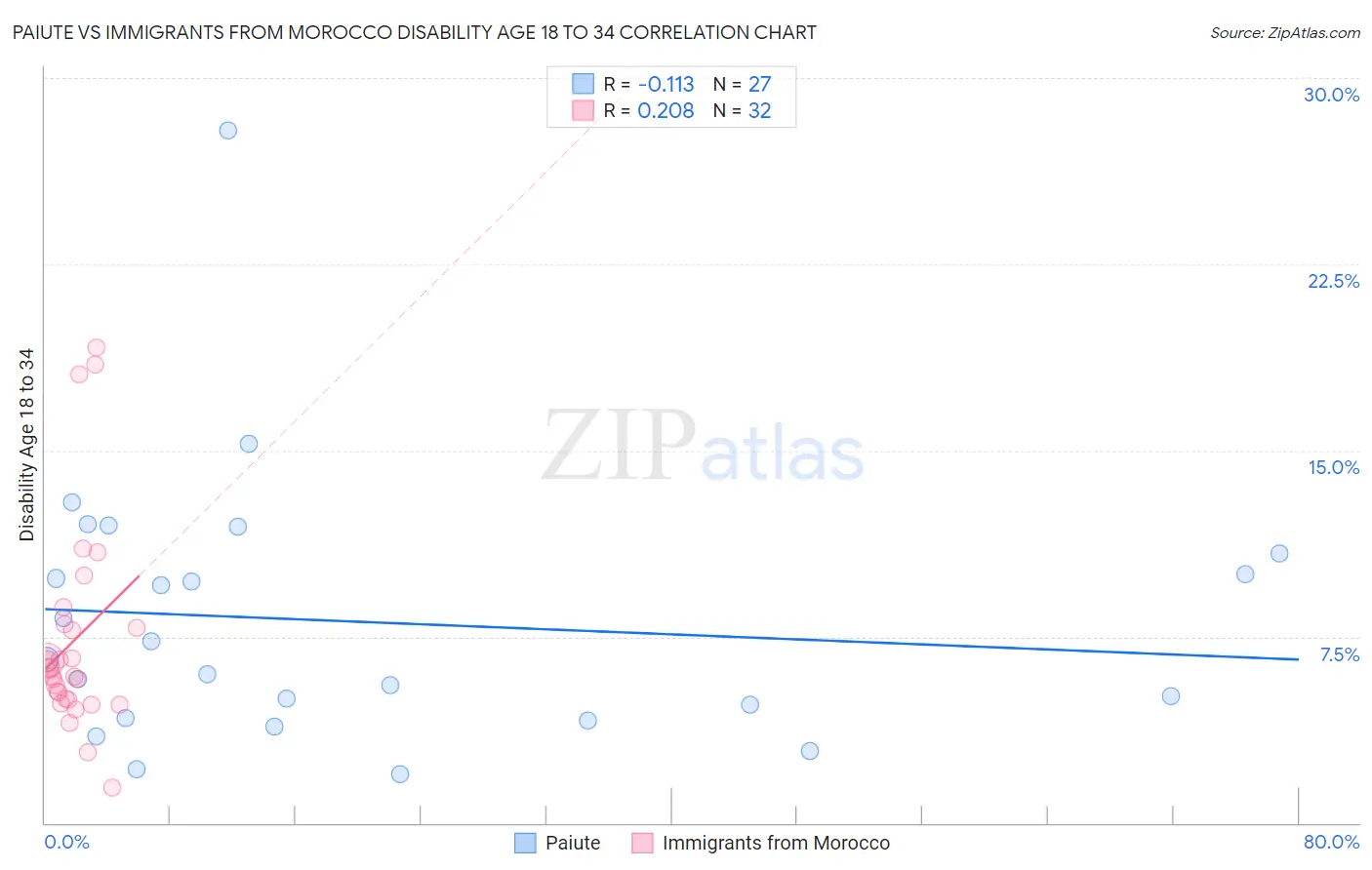 Paiute vs Immigrants from Morocco Disability Age 18 to 34