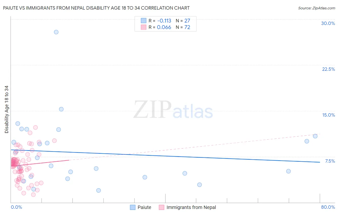 Paiute vs Immigrants from Nepal Disability Age 18 to 34